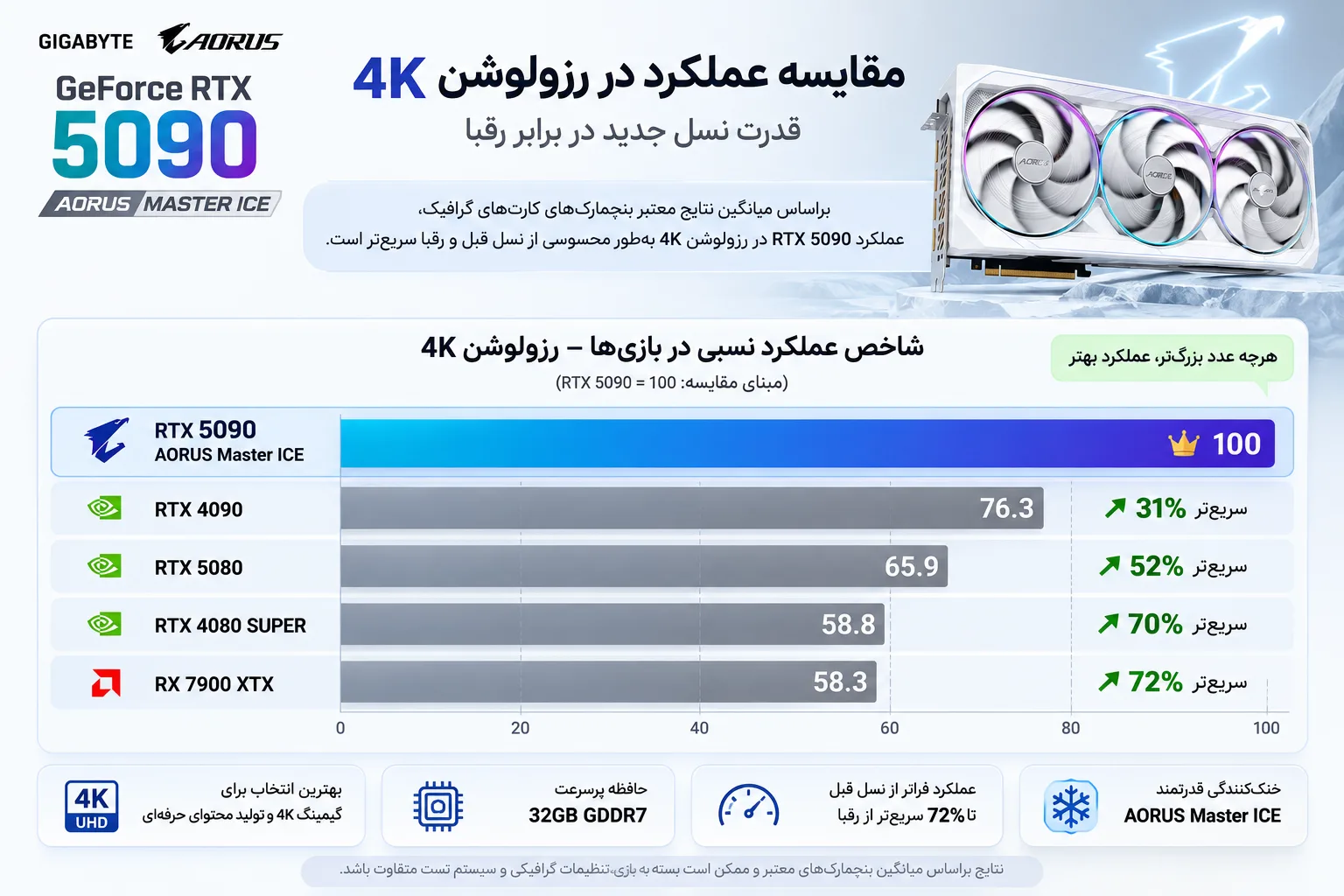 مقایسه عملکرد نسبی کارت گرافیک RTX 5090 در رزولوشن 4K