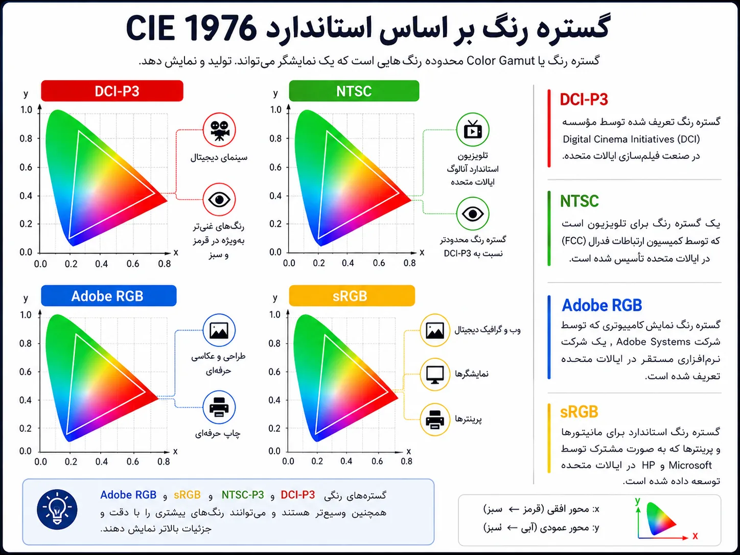 تفاوت DCI-P3 و sRGB چیست؟