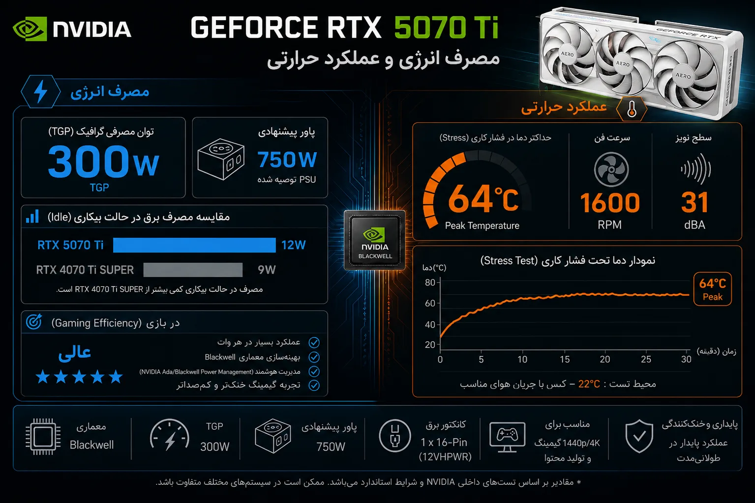 مصرف برق کارت گرافیک گیگابایت مدل GeForce RTX 5070 Ti AERO OC 16GB سفید