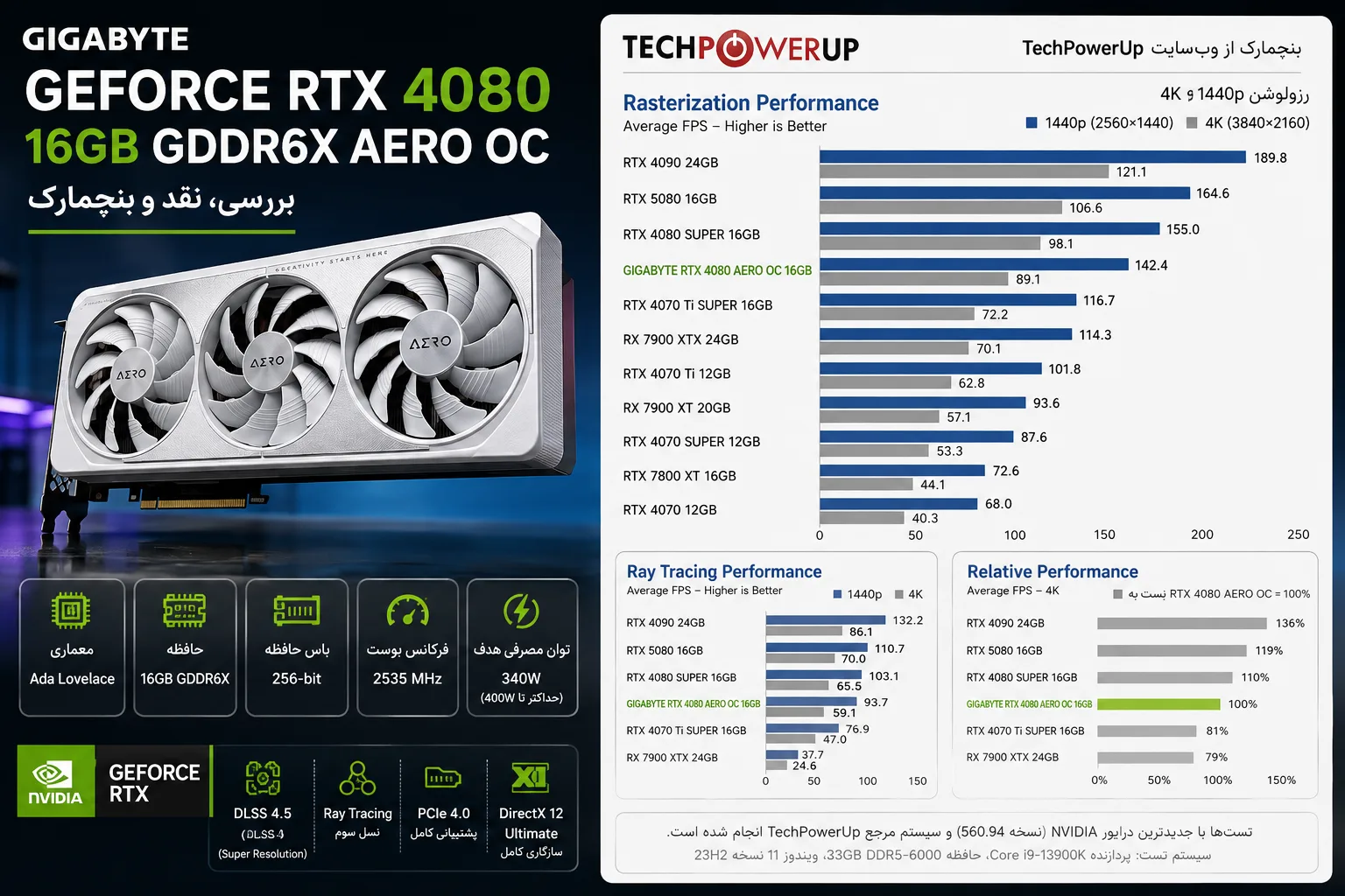 مقایسه عملکرد کارت گرافیک Gigabyte RTX 4080 AERO OC در رزولوشن 1440p و 4K