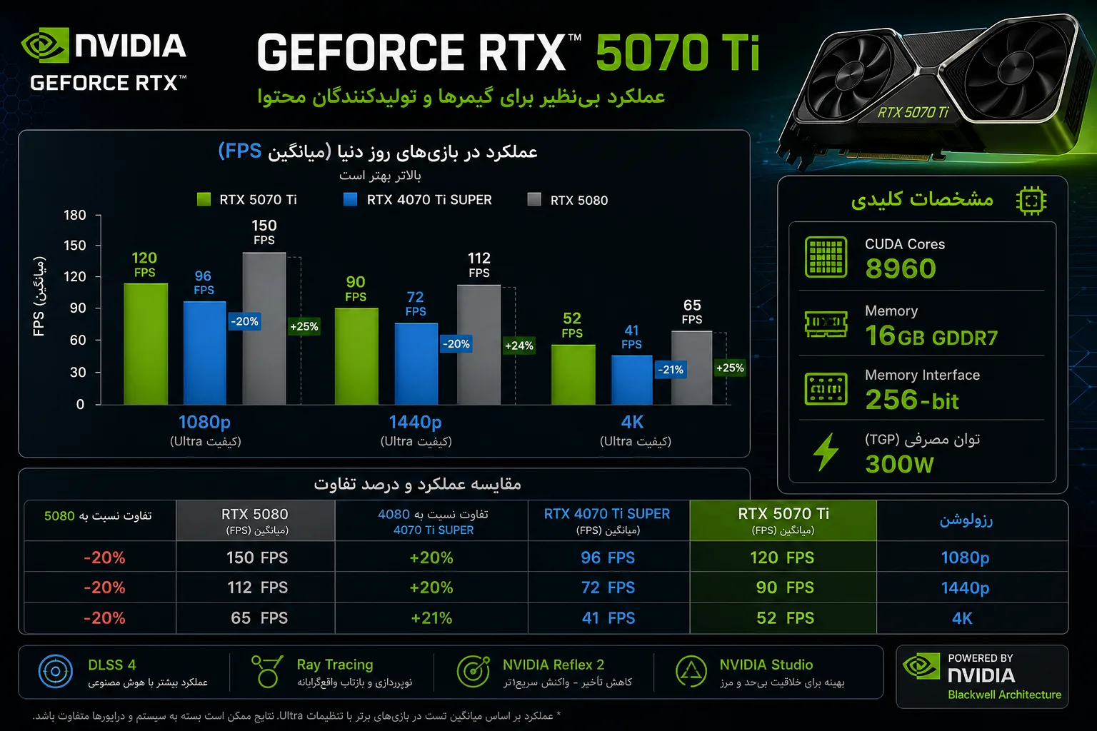 کارت گرافیک گیگابایت مدل GeForce RTX 5070 Ti AERO OC 16GB GDDR7 سفید